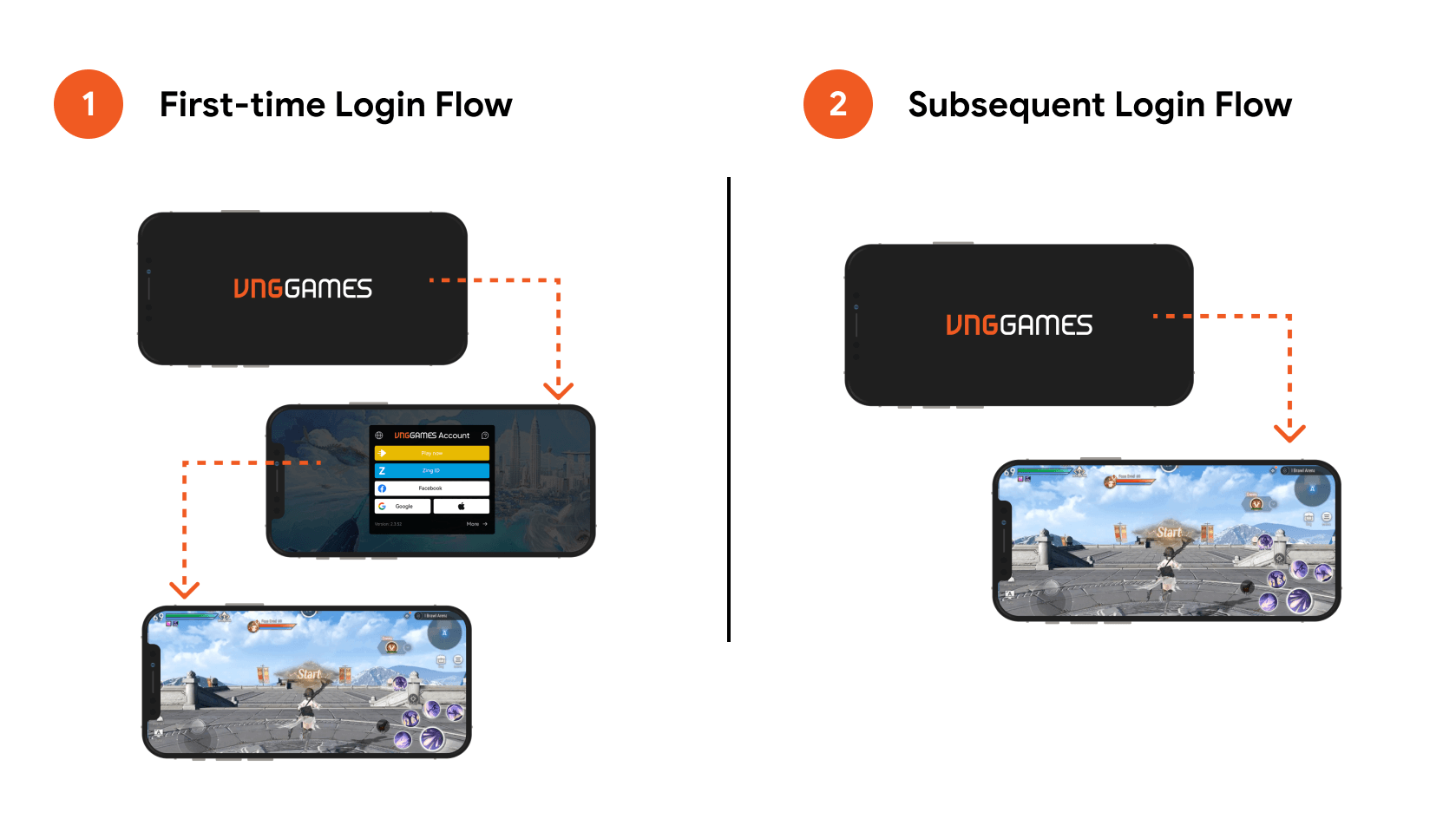 Auto login flow